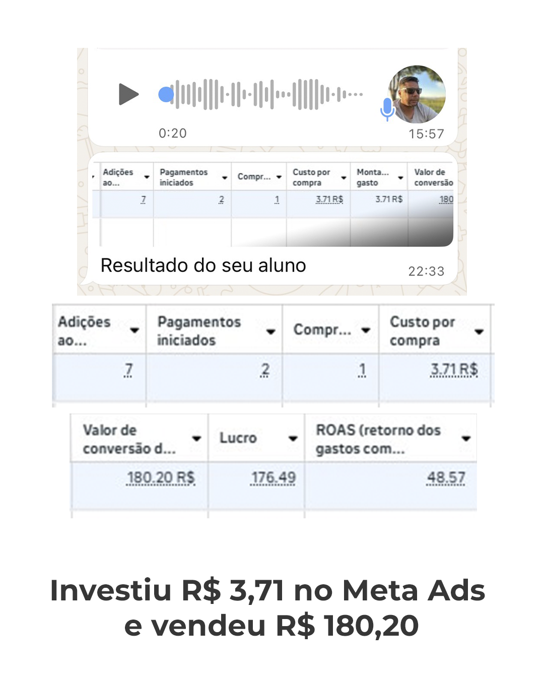 Investiu R$ 3,71 no Meta Ads e vendeu R$ 180,20